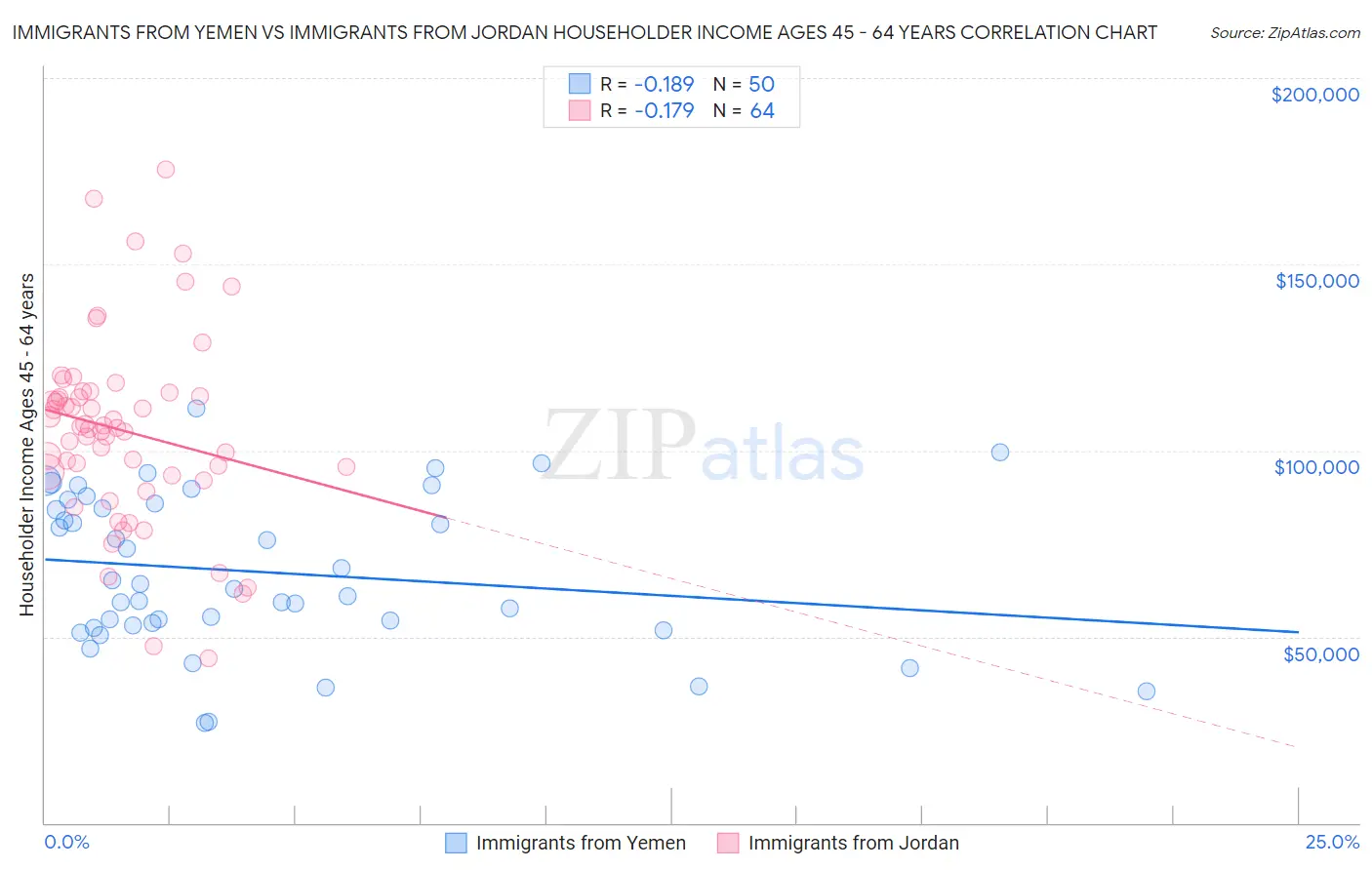 Immigrants from Yemen vs Immigrants from Jordan Householder Income Ages 45 - 64 years