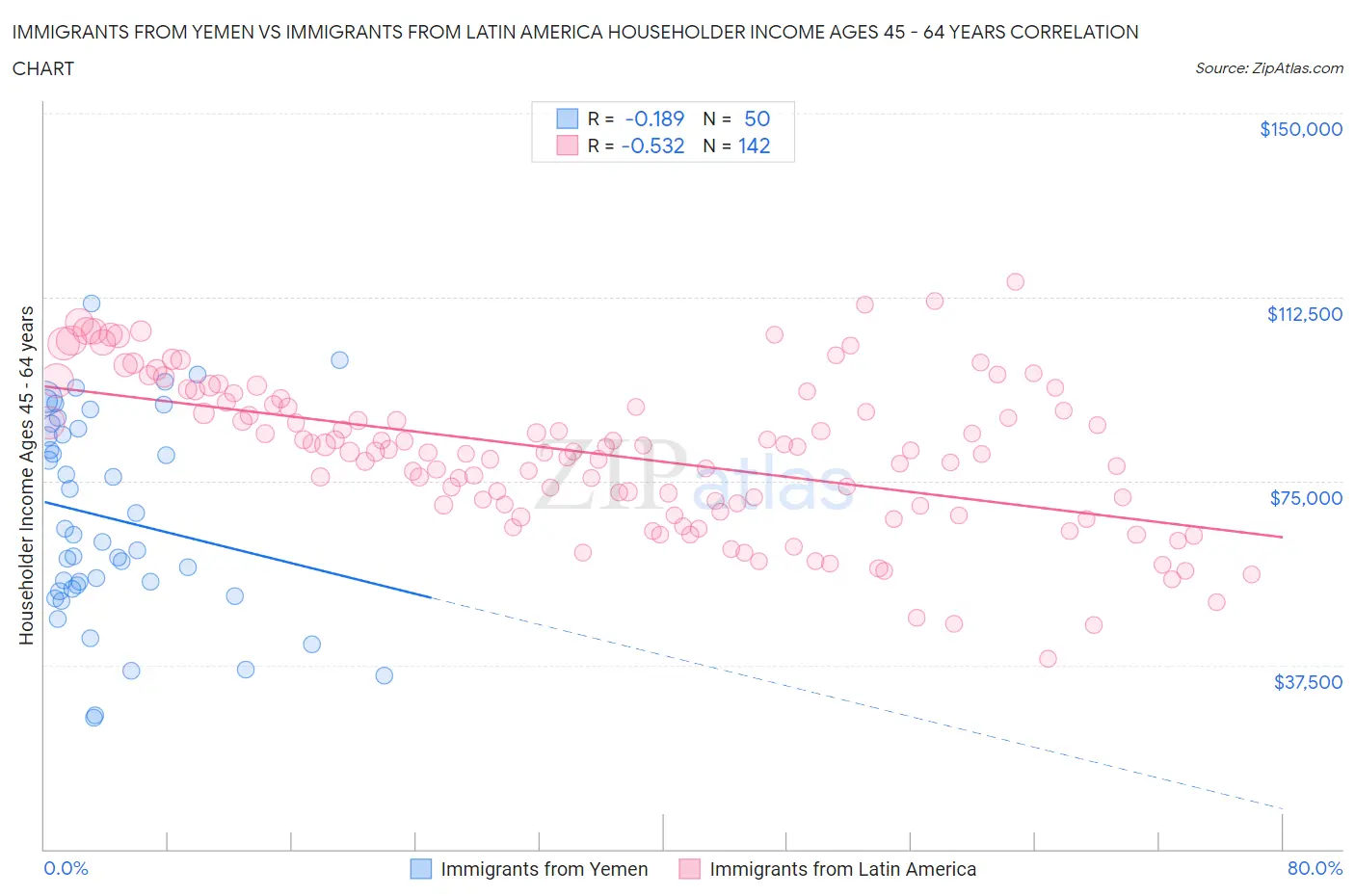 Immigrants from Yemen vs Immigrants from Latin America Householder Income Ages 45 - 64 years