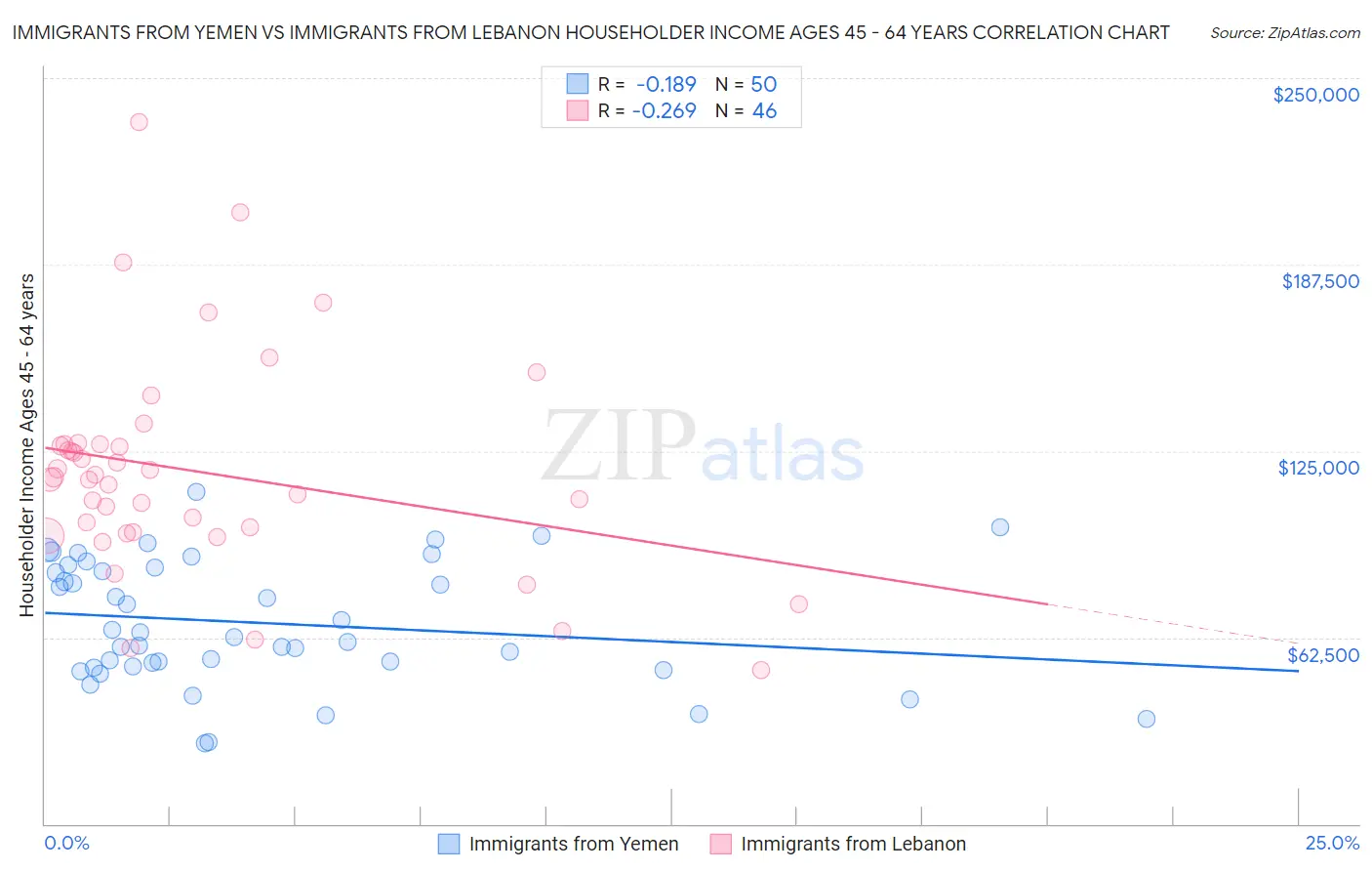 Immigrants from Yemen vs Immigrants from Lebanon Householder Income Ages 45 - 64 years