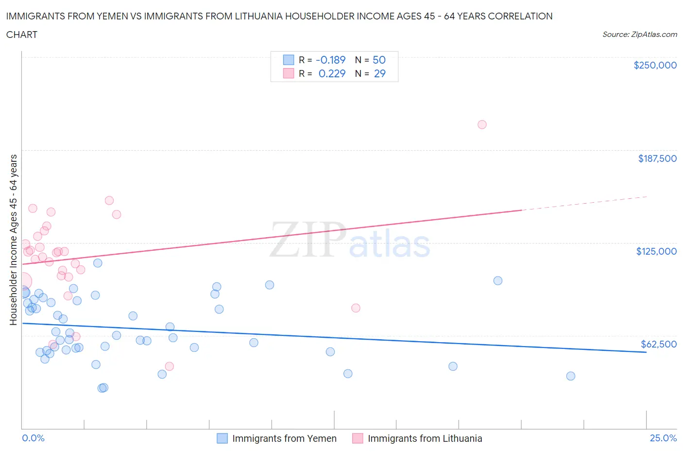 Immigrants from Yemen vs Immigrants from Lithuania Householder Income Ages 45 - 64 years