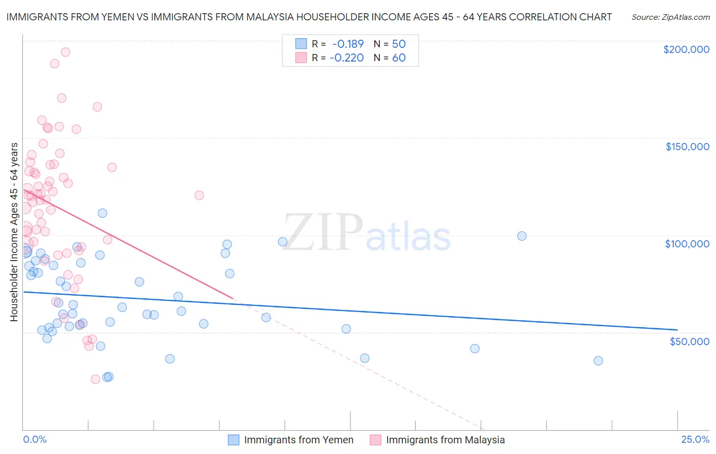 Immigrants from Yemen vs Immigrants from Malaysia Householder Income Ages 45 - 64 years