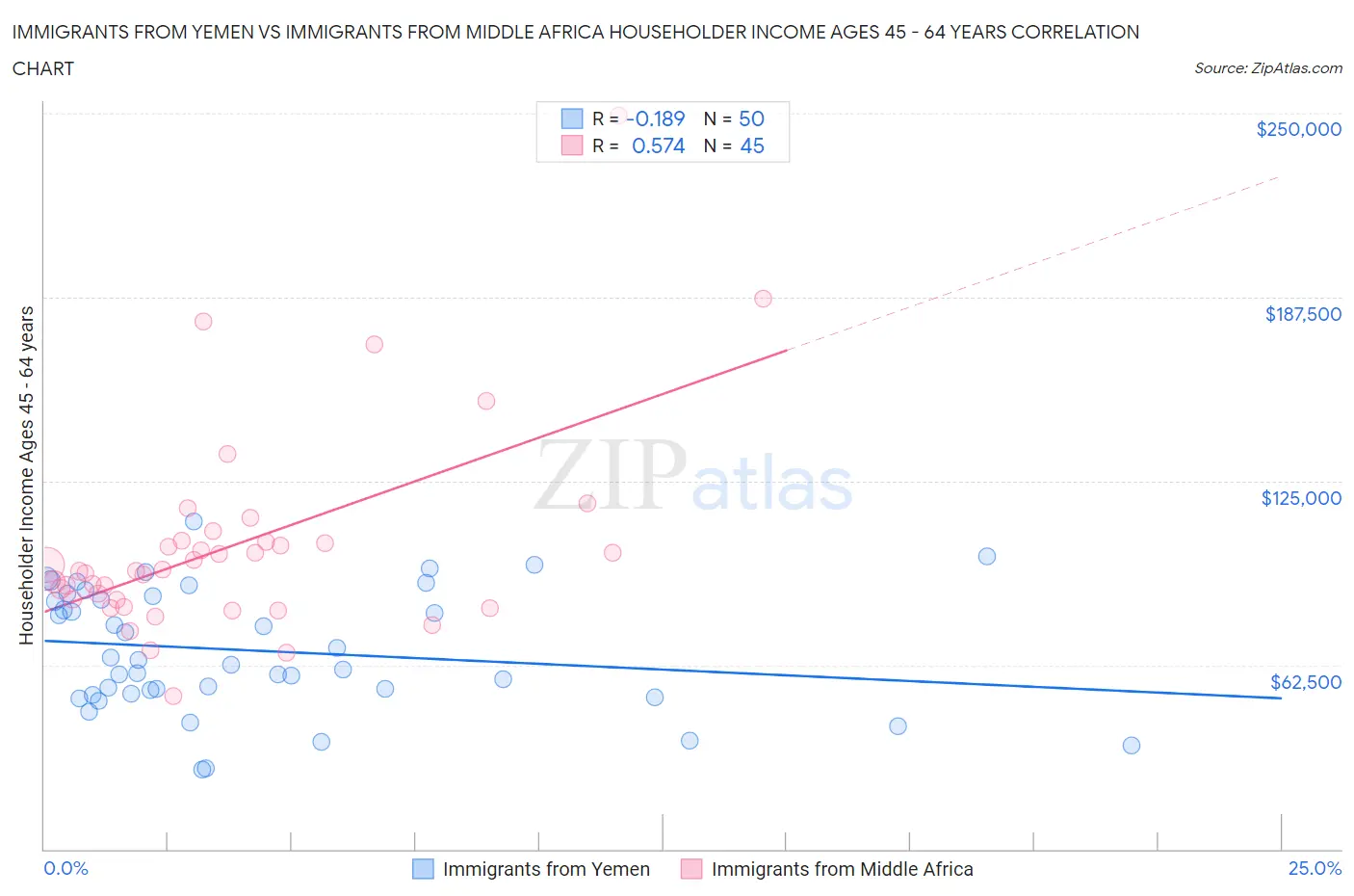 Immigrants from Yemen vs Immigrants from Middle Africa Householder Income Ages 45 - 64 years