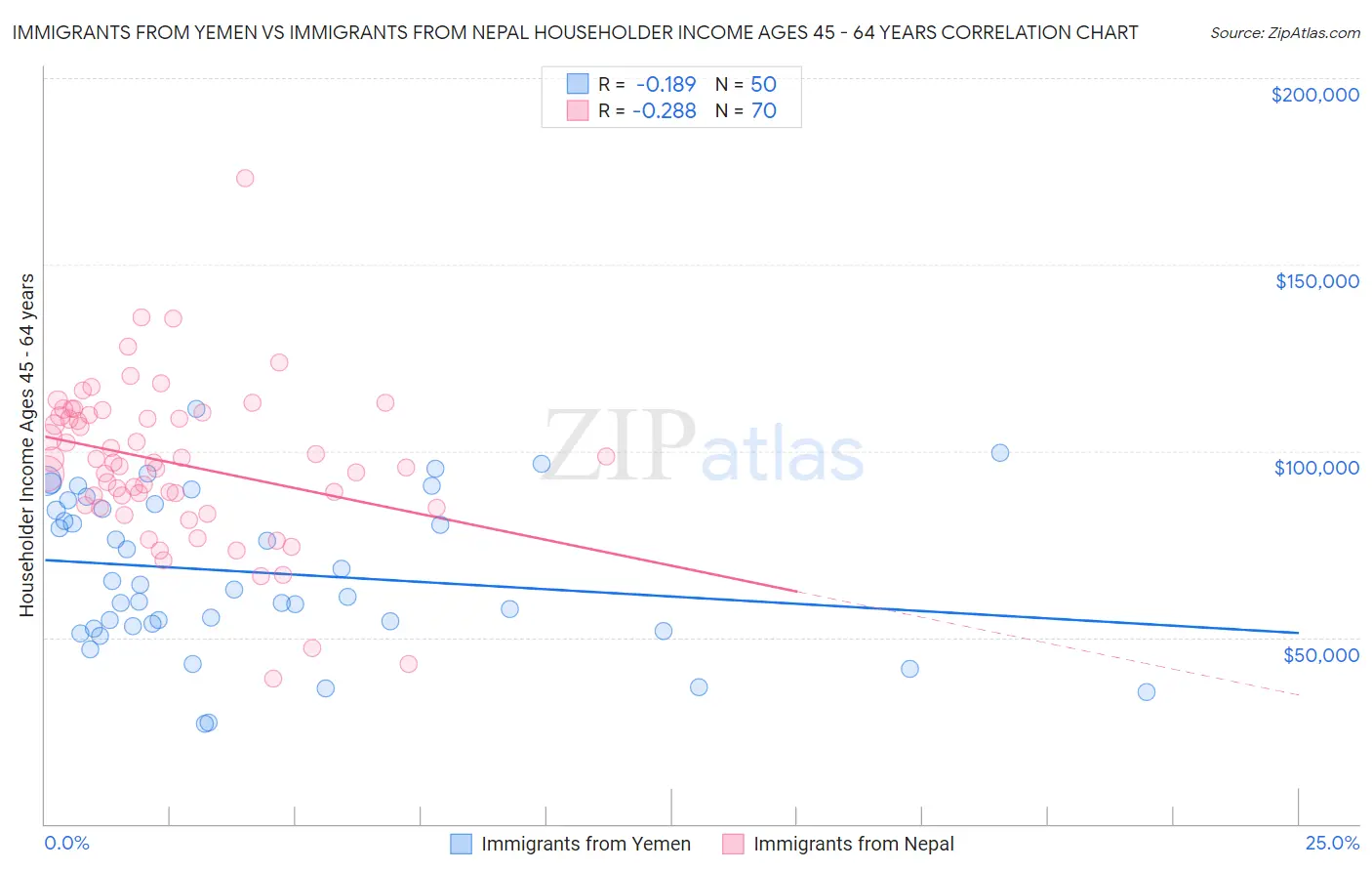 Immigrants from Yemen vs Immigrants from Nepal Householder Income Ages 45 - 64 years