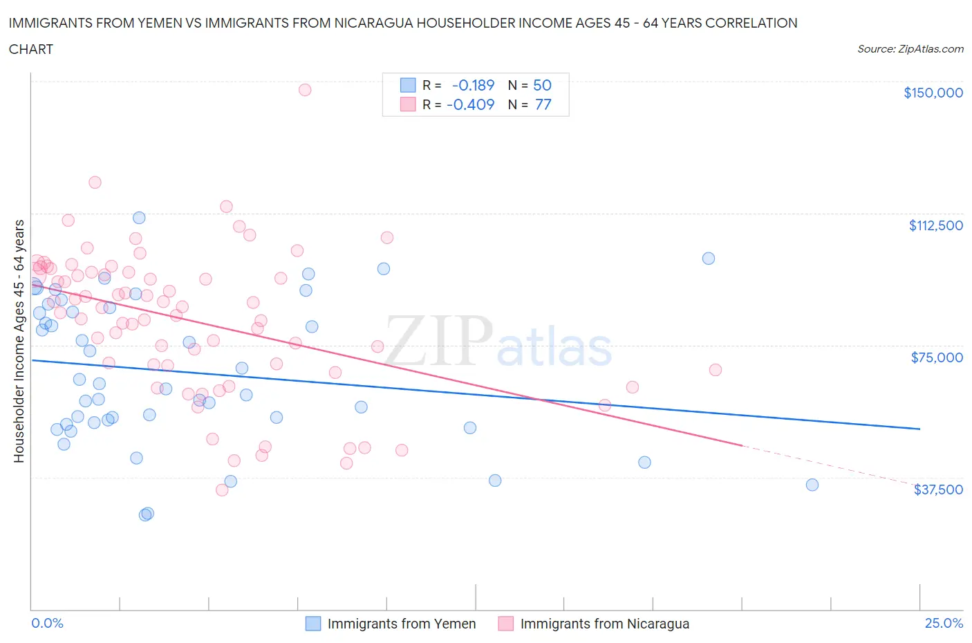 Immigrants from Yemen vs Immigrants from Nicaragua Householder Income Ages 45 - 64 years