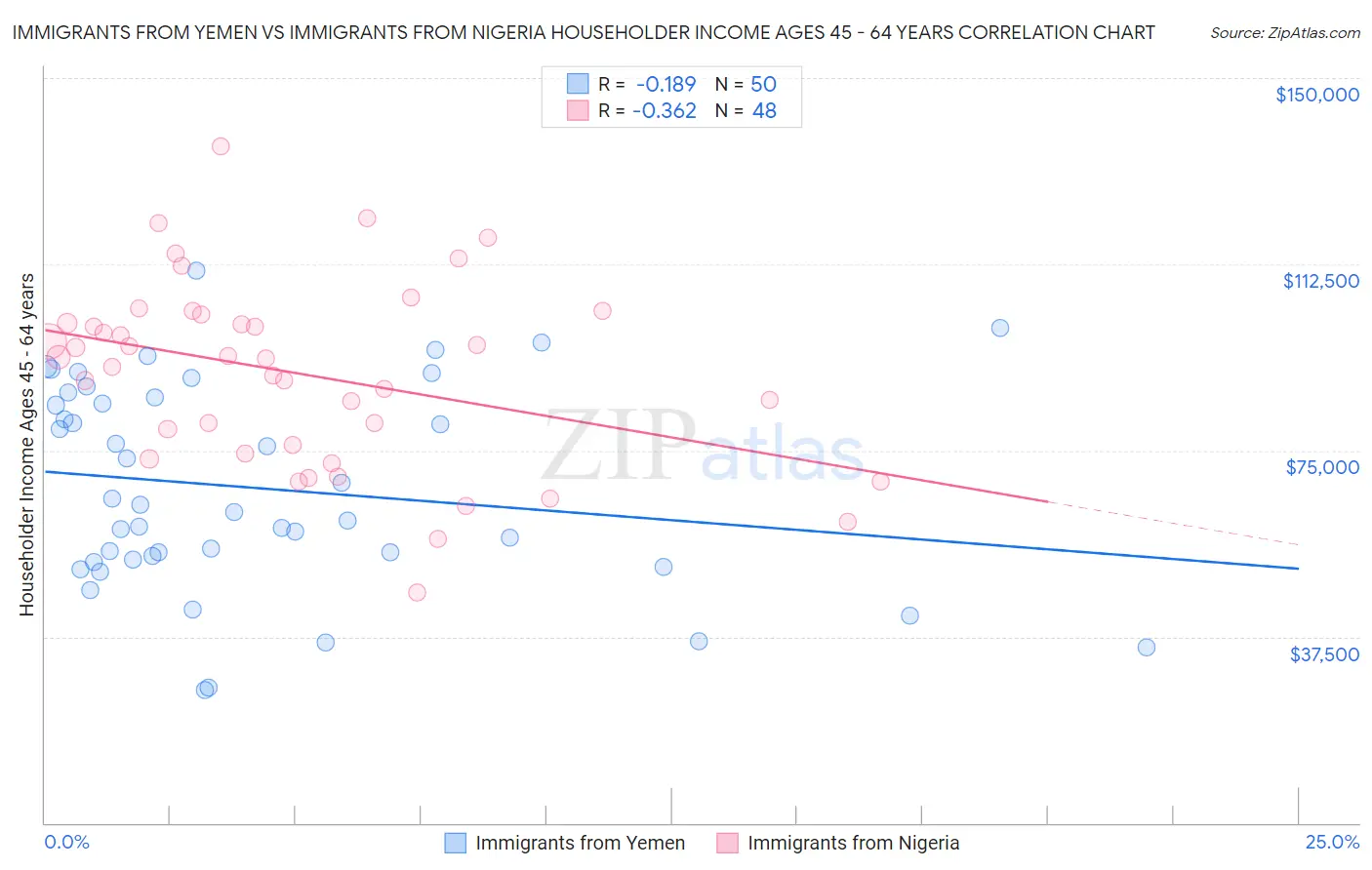 Immigrants from Yemen vs Immigrants from Nigeria Householder Income Ages 45 - 64 years