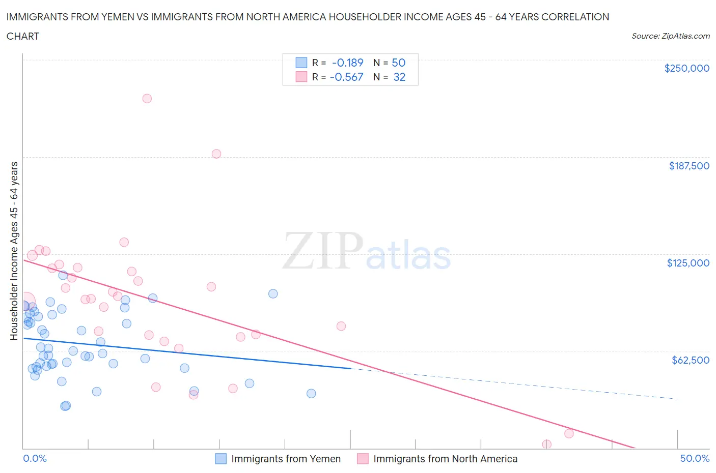 Immigrants from Yemen vs Immigrants from North America Householder Income Ages 45 - 64 years