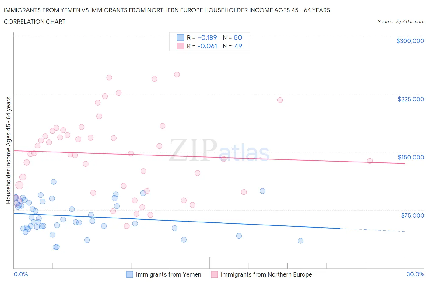 Immigrants from Yemen vs Immigrants from Northern Europe Householder Income Ages 45 - 64 years