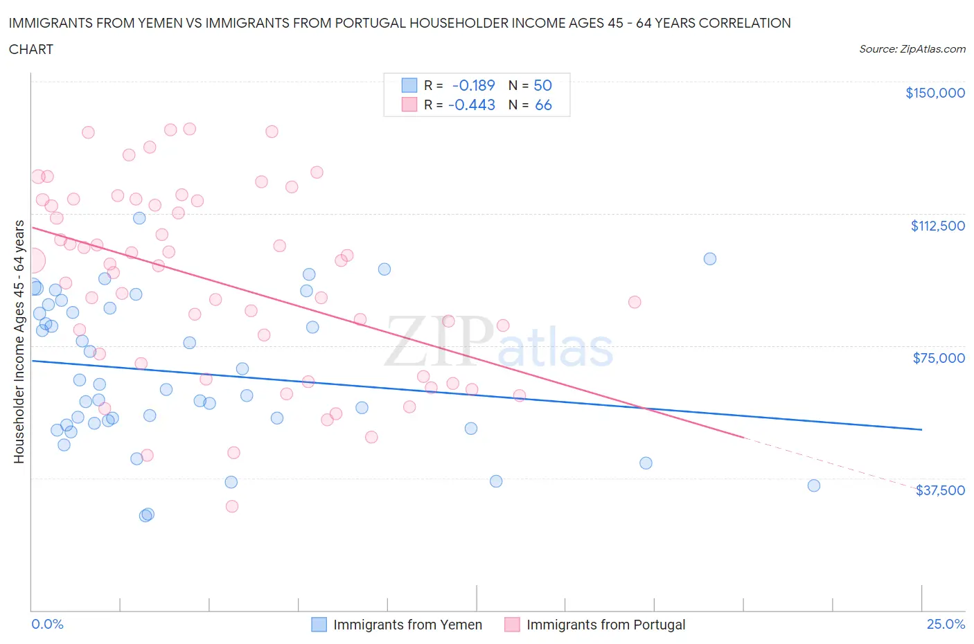 Immigrants from Yemen vs Immigrants from Portugal Householder Income Ages 45 - 64 years