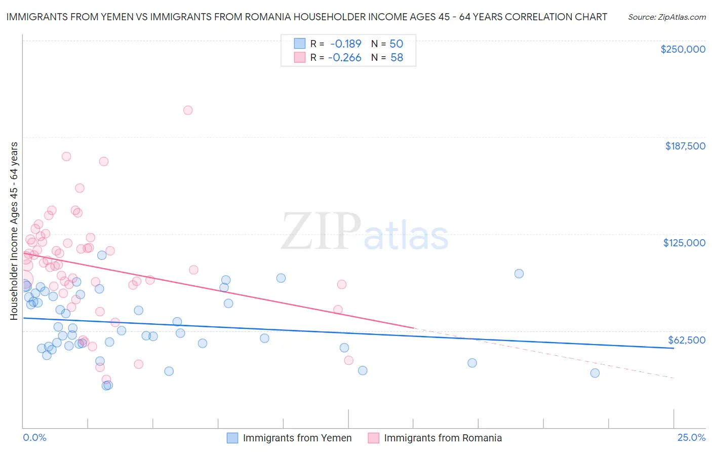 Immigrants from Yemen vs Immigrants from Romania Householder Income Ages 45 - 64 years