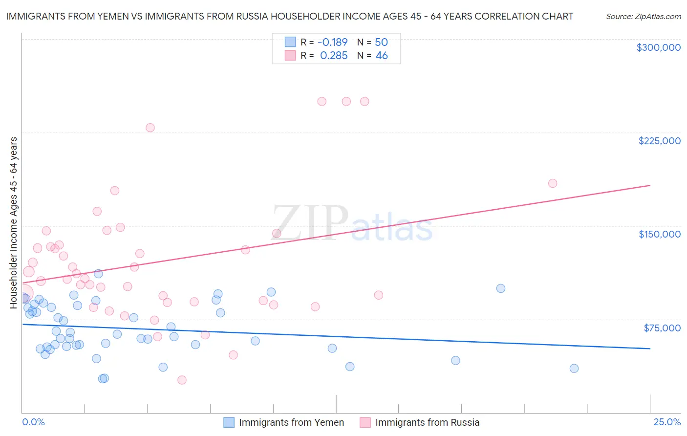 Immigrants from Yemen vs Immigrants from Russia Householder Income Ages 45 - 64 years