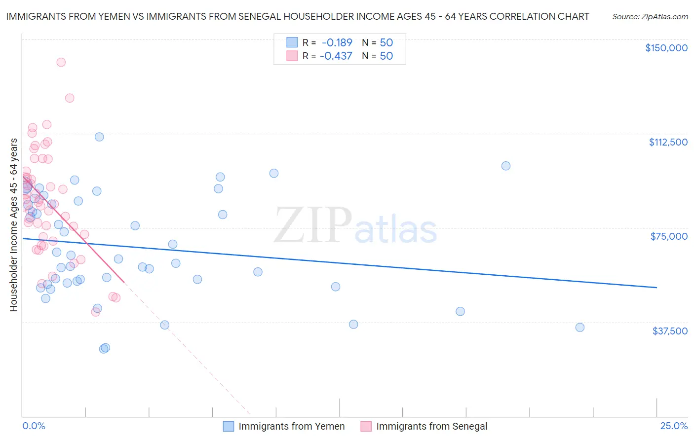 Immigrants from Yemen vs Immigrants from Senegal Householder Income Ages 45 - 64 years