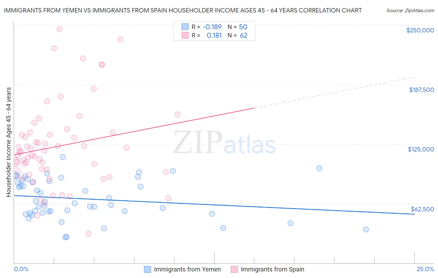 Immigrants from Yemen vs Immigrants from Spain Householder Income Ages 45 - 64 years