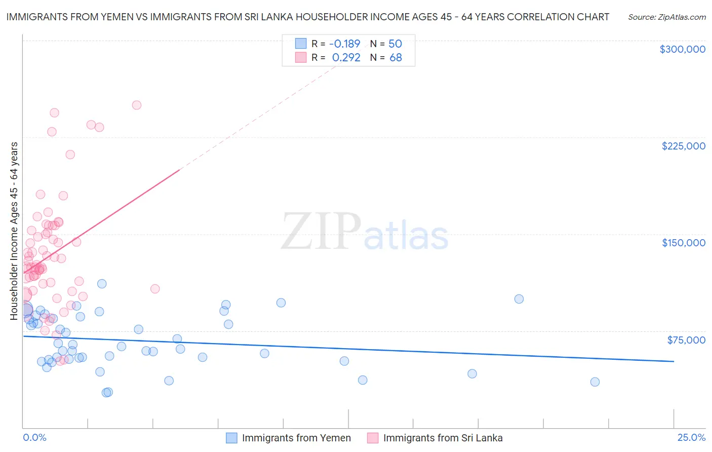 Immigrants from Yemen vs Immigrants from Sri Lanka Householder Income Ages 45 - 64 years