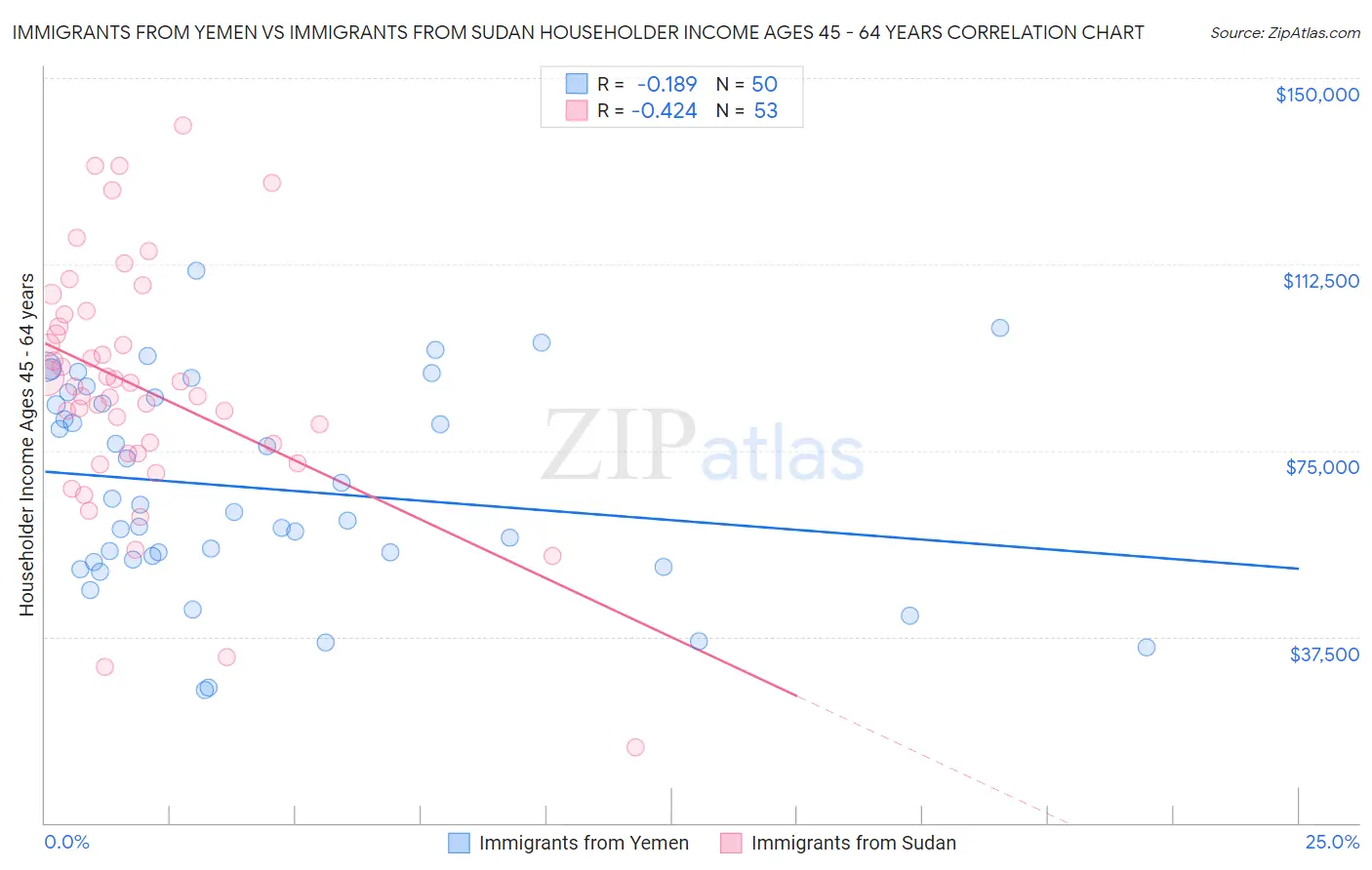 Immigrants from Yemen vs Immigrants from Sudan Householder Income Ages 45 - 64 years