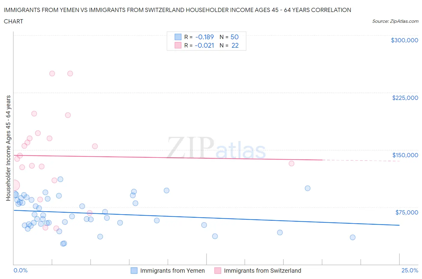 Immigrants from Yemen vs Immigrants from Switzerland Householder Income Ages 45 - 64 years