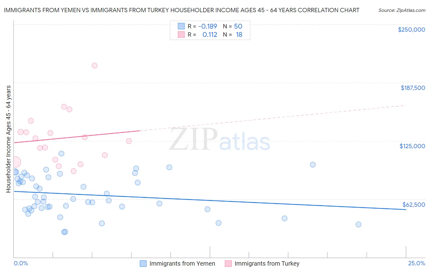 Immigrants from Yemen vs Immigrants from Turkey Householder Income Ages 45 - 64 years