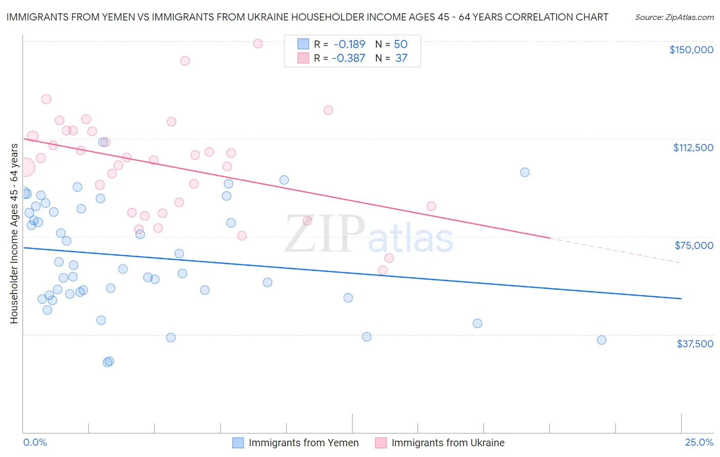 Immigrants from Yemen vs Immigrants from Ukraine Householder Income Ages 45 - 64 years