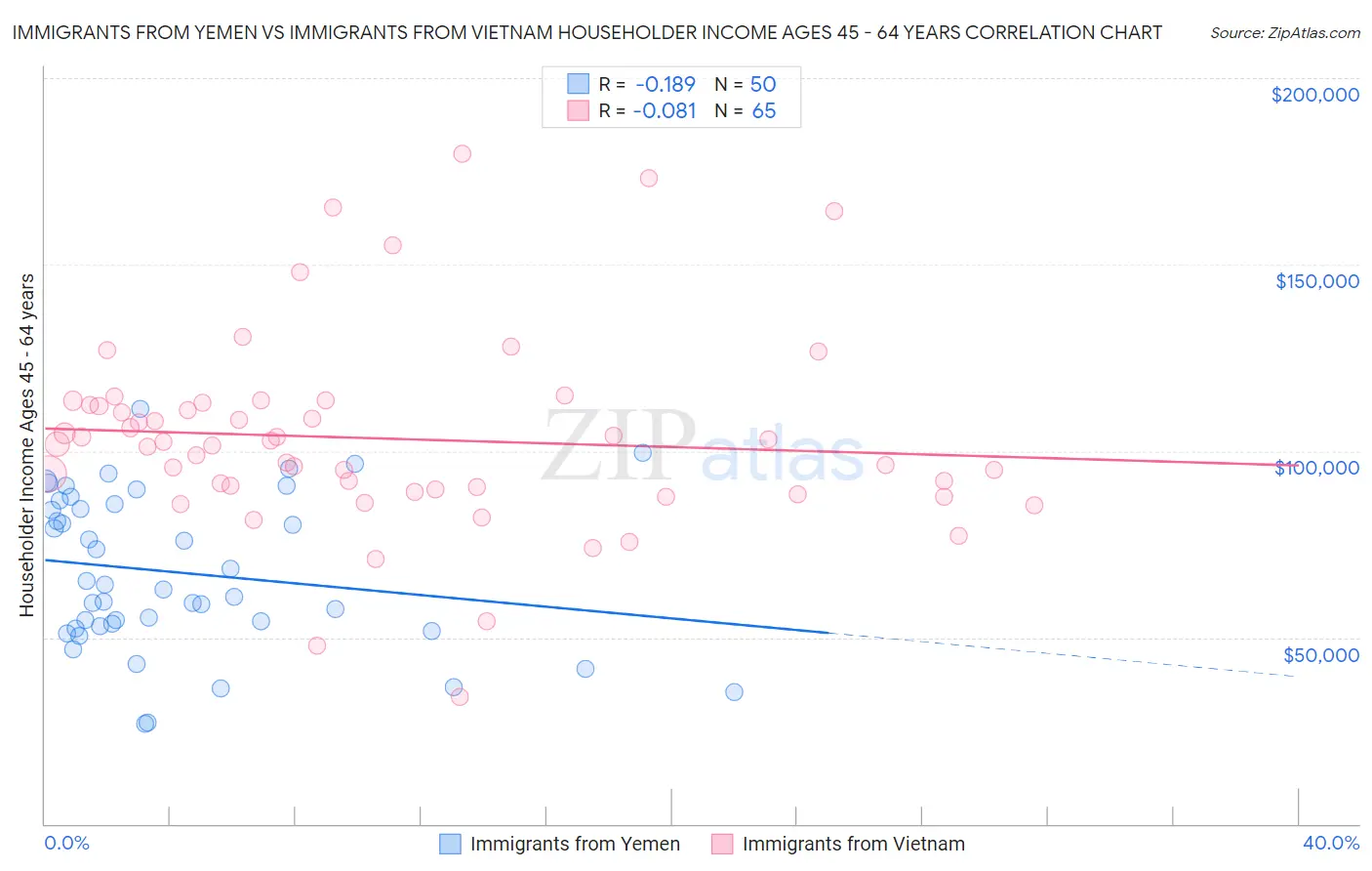 Immigrants from Yemen vs Immigrants from Vietnam Householder Income Ages 45 - 64 years