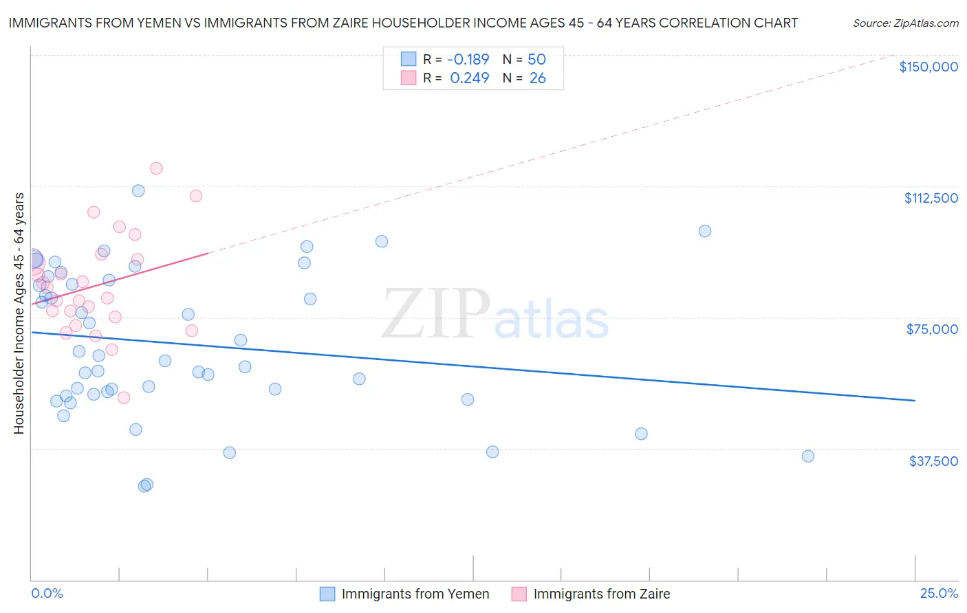 Immigrants from Yemen vs Immigrants from Zaire Householder Income Ages 45 - 64 years