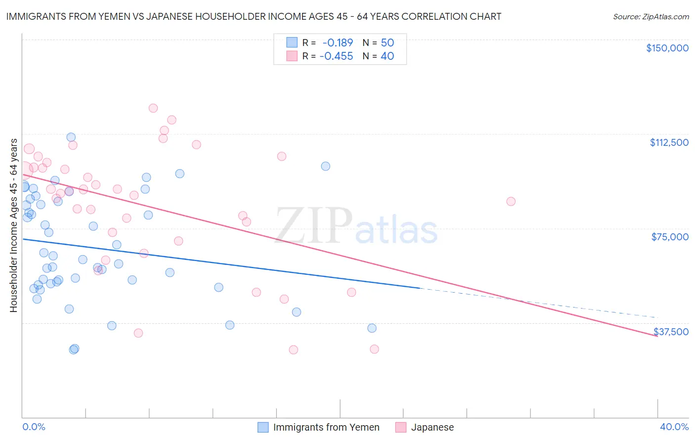 Immigrants from Yemen vs Japanese Householder Income Ages 45 - 64 years