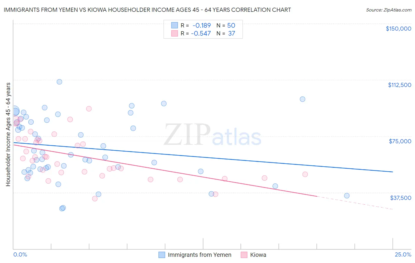 Immigrants from Yemen vs Kiowa Householder Income Ages 45 - 64 years