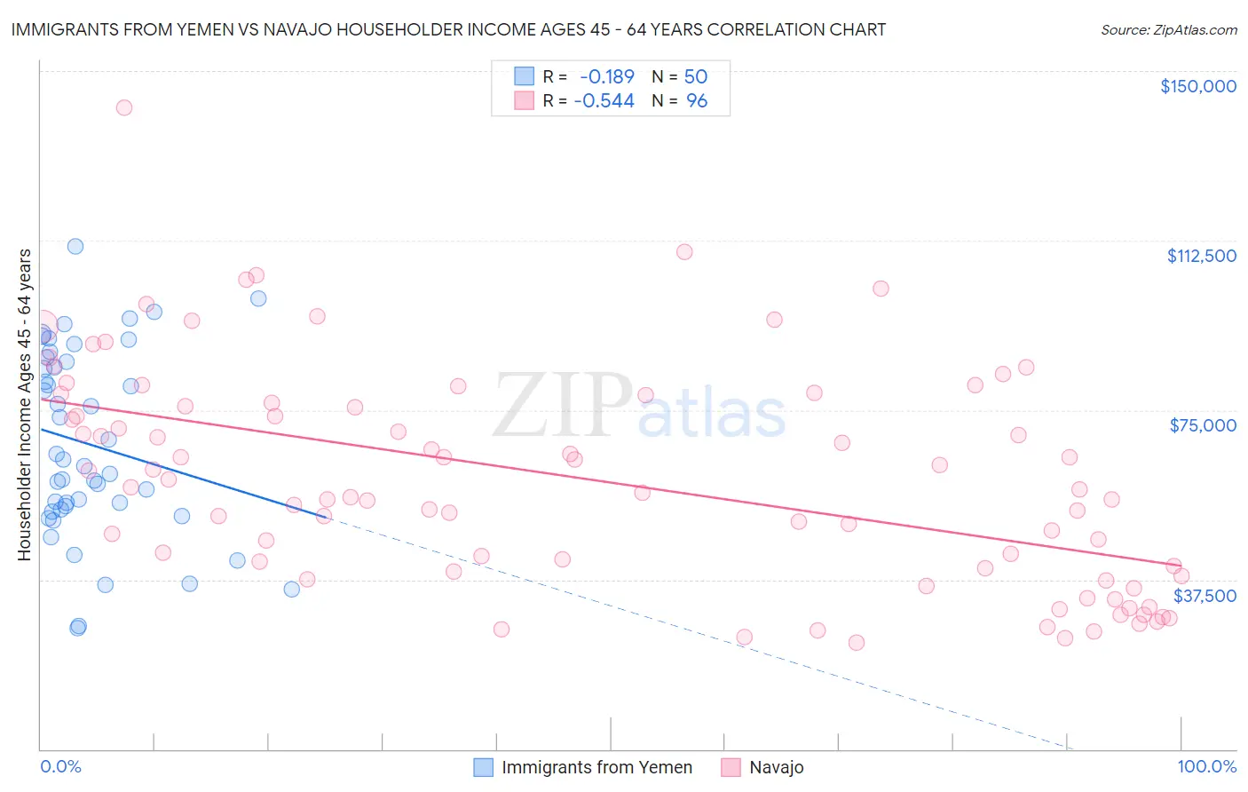 Immigrants from Yemen vs Navajo Householder Income Ages 45 - 64 years