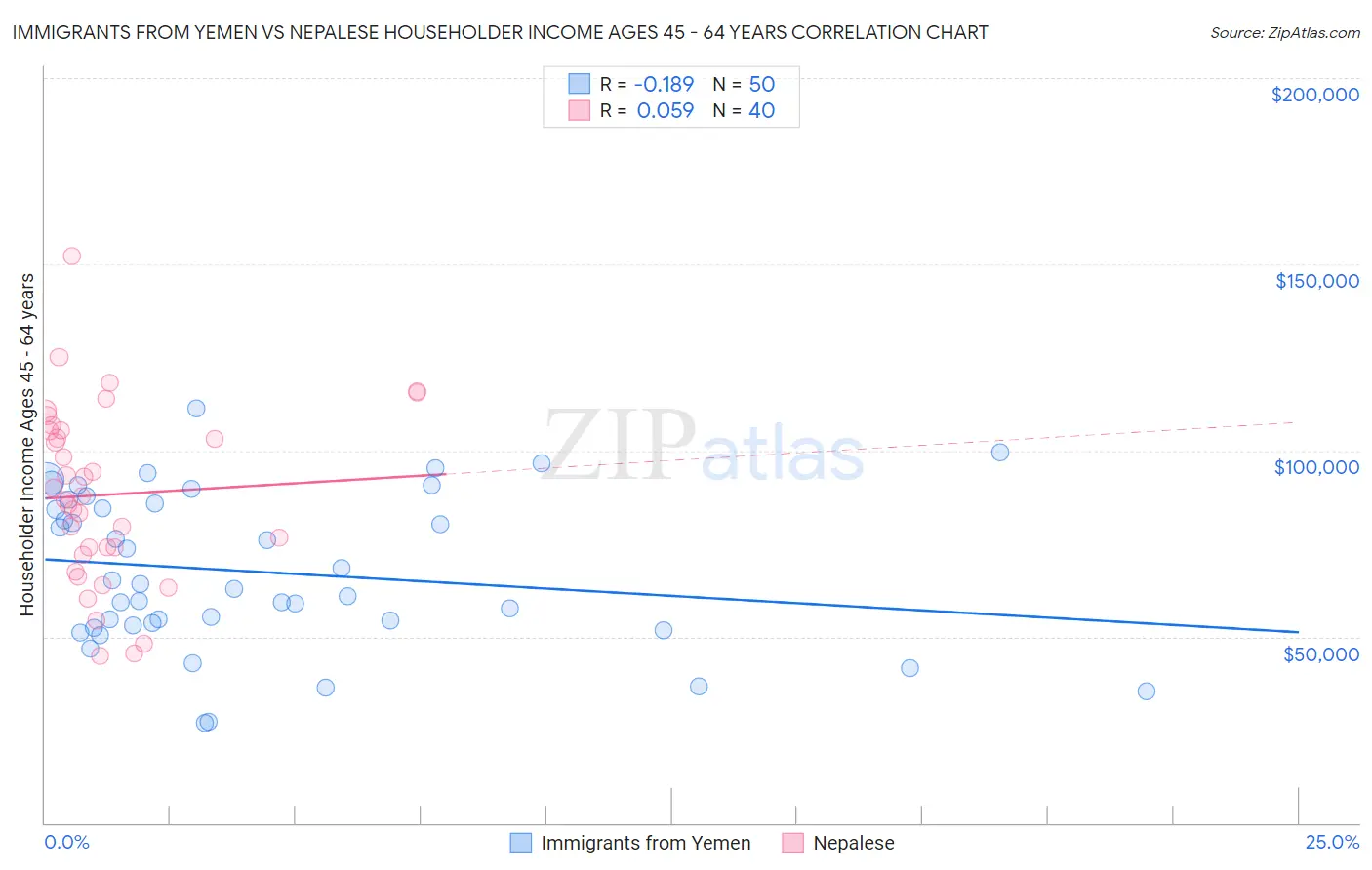 Immigrants from Yemen vs Nepalese Householder Income Ages 45 - 64 years