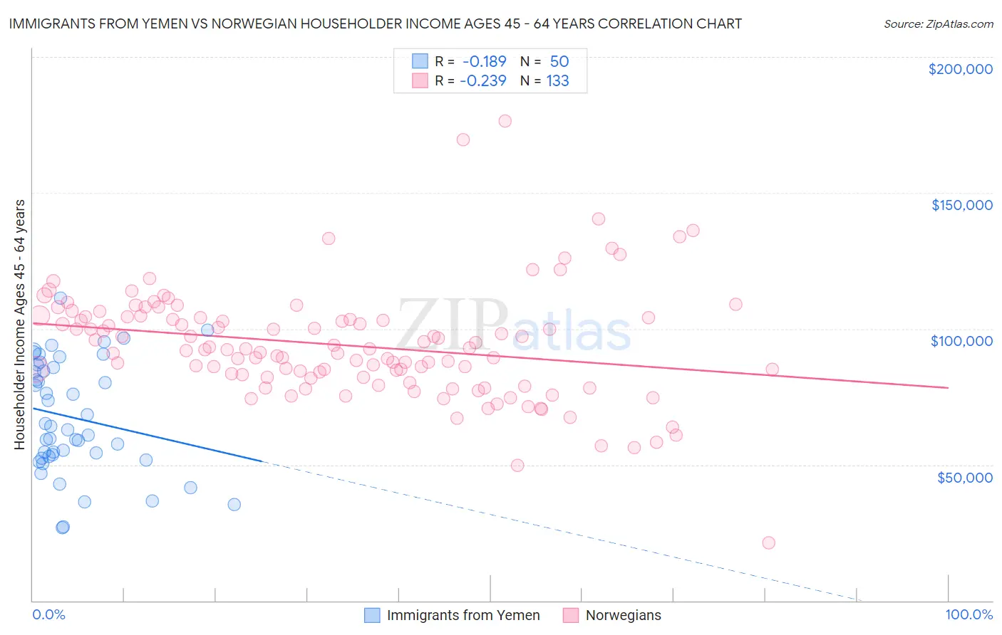 Immigrants from Yemen vs Norwegian Householder Income Ages 45 - 64 years