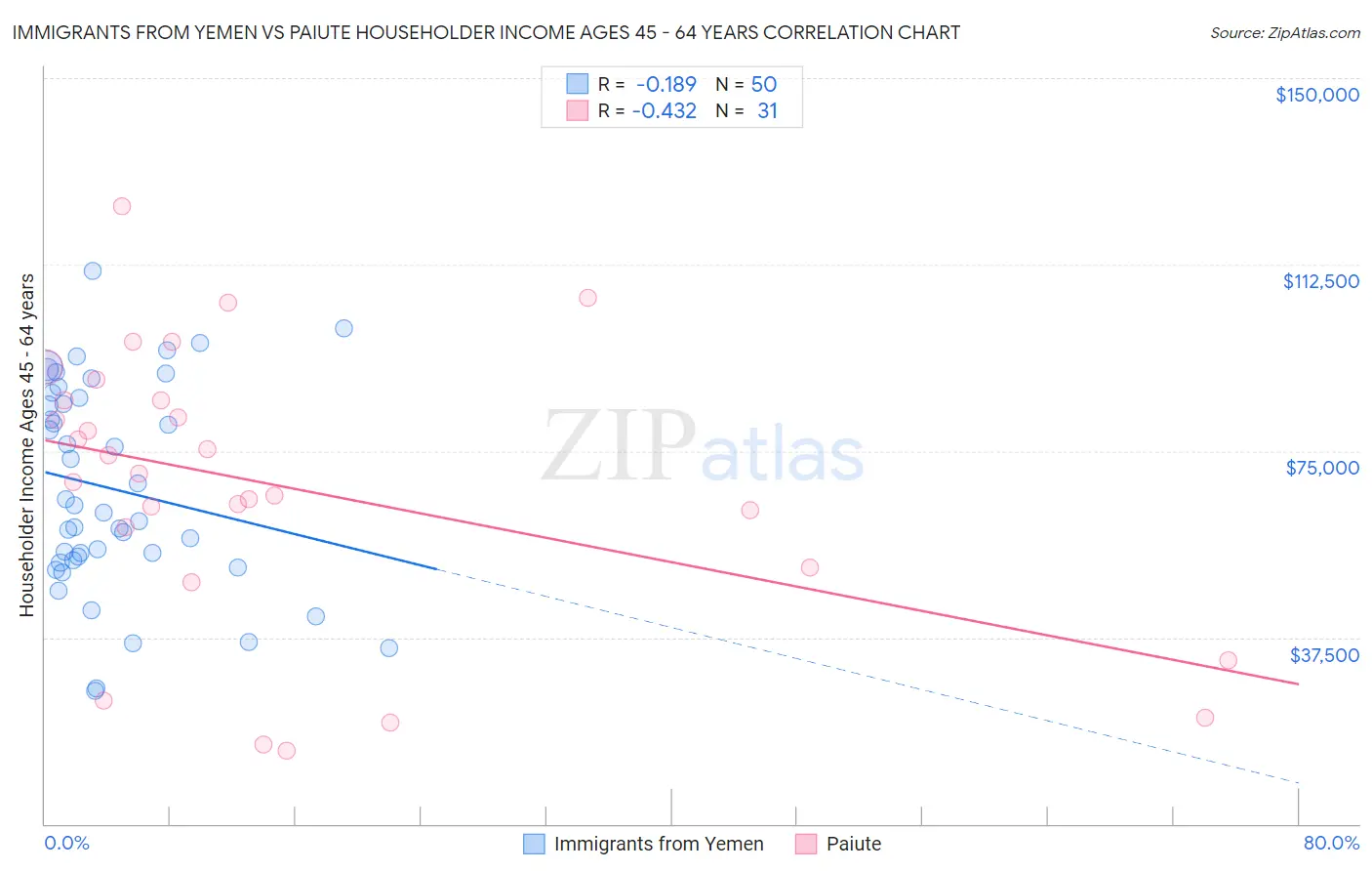 Immigrants from Yemen vs Paiute Householder Income Ages 45 - 64 years