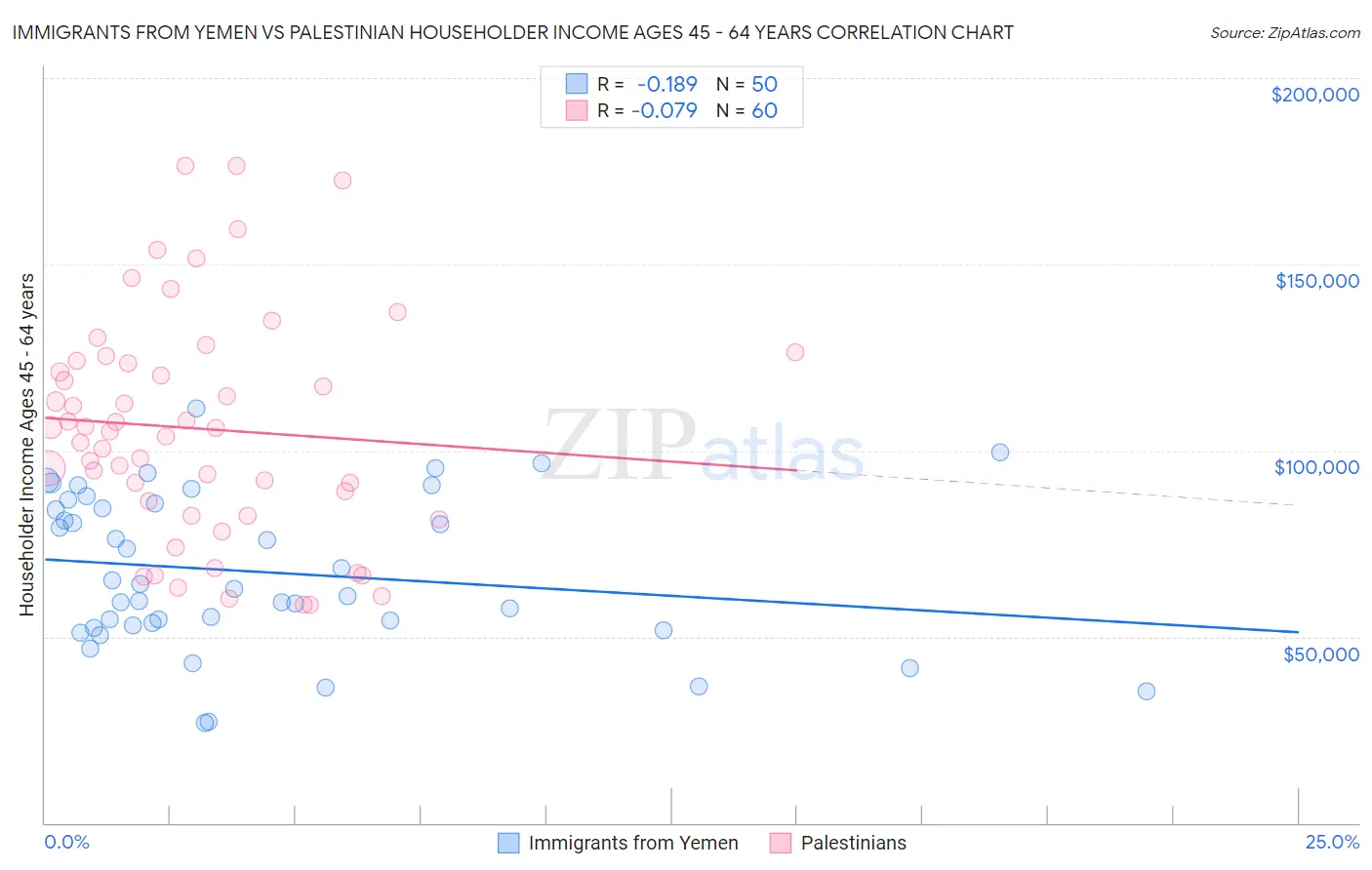 Immigrants from Yemen vs Palestinian Householder Income Ages 45 - 64 years