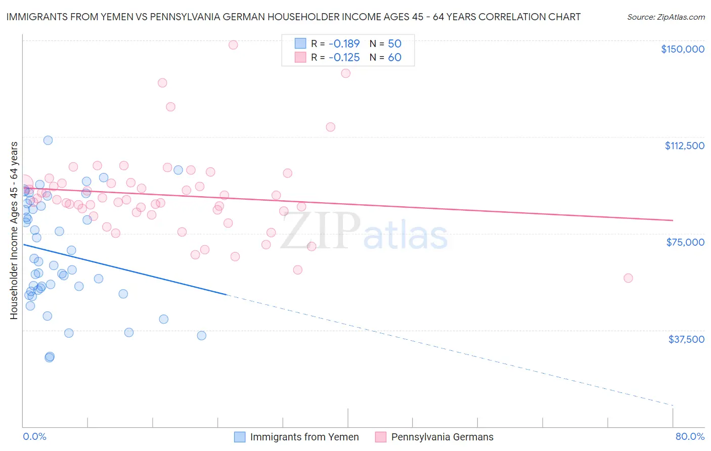 Immigrants from Yemen vs Pennsylvania German Householder Income Ages 45 - 64 years