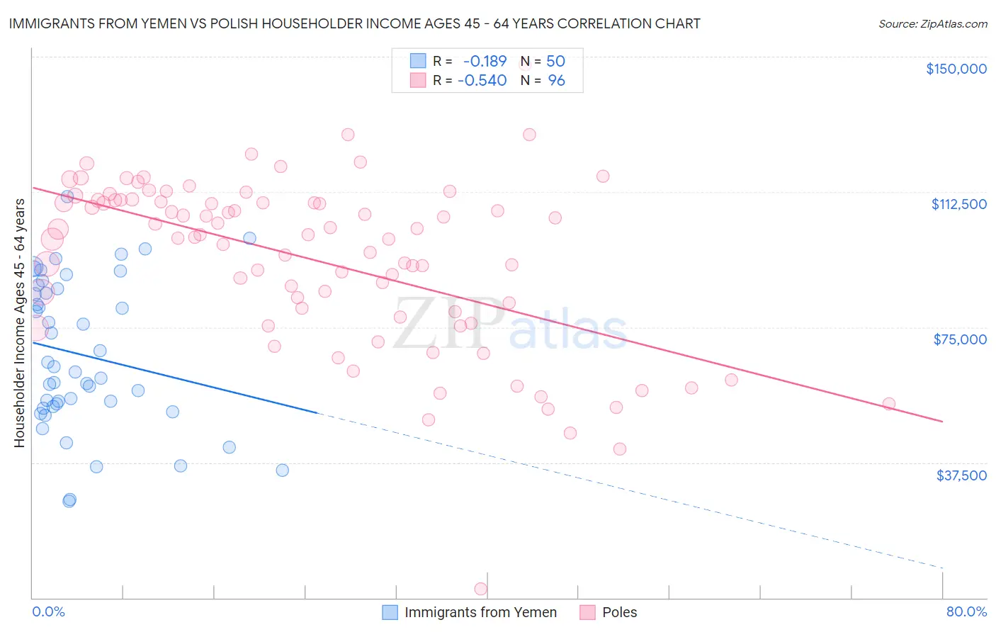 Immigrants from Yemen vs Polish Householder Income Ages 45 - 64 years