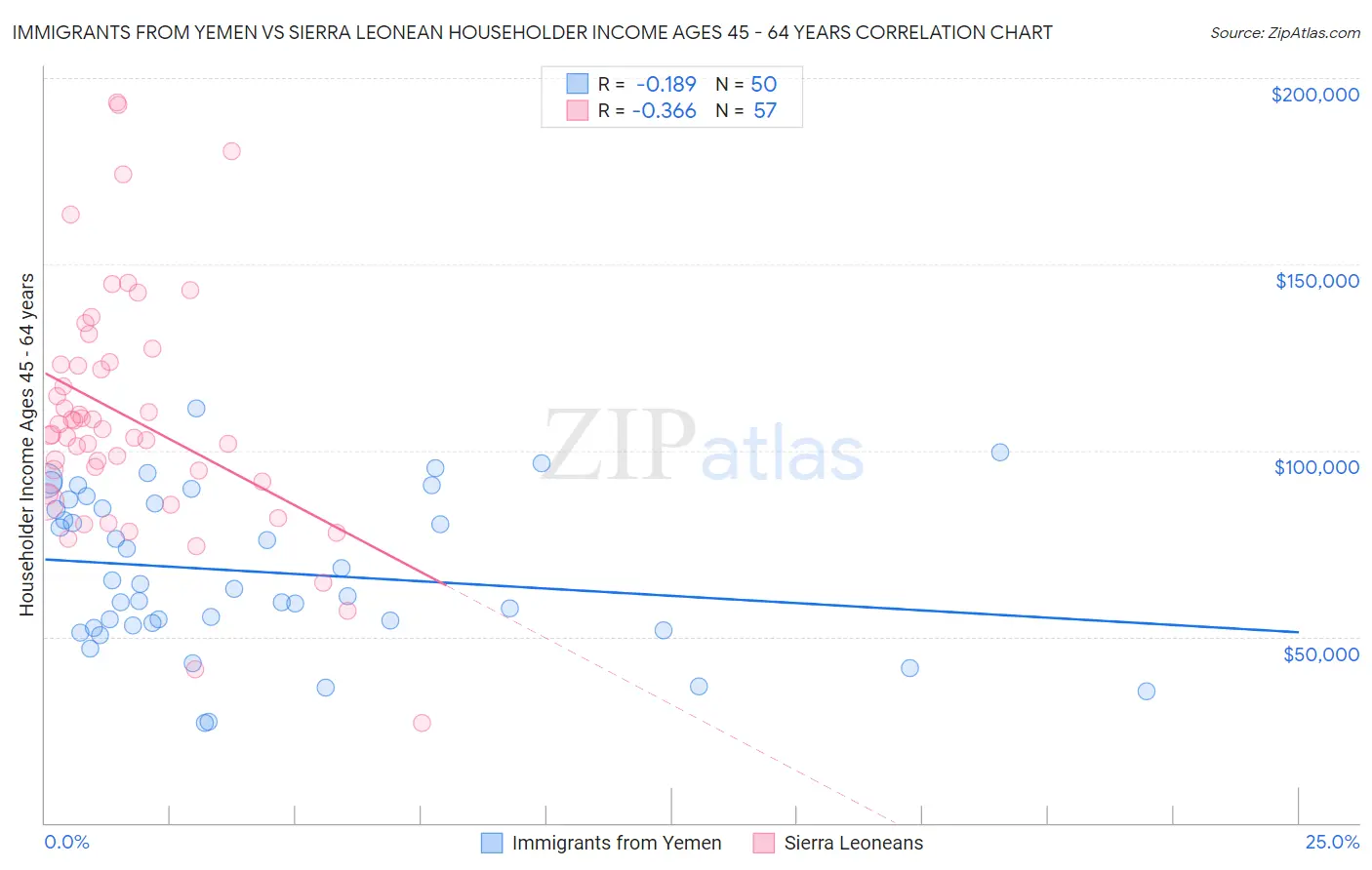 Immigrants from Yemen vs Sierra Leonean Householder Income Ages 45 - 64 years