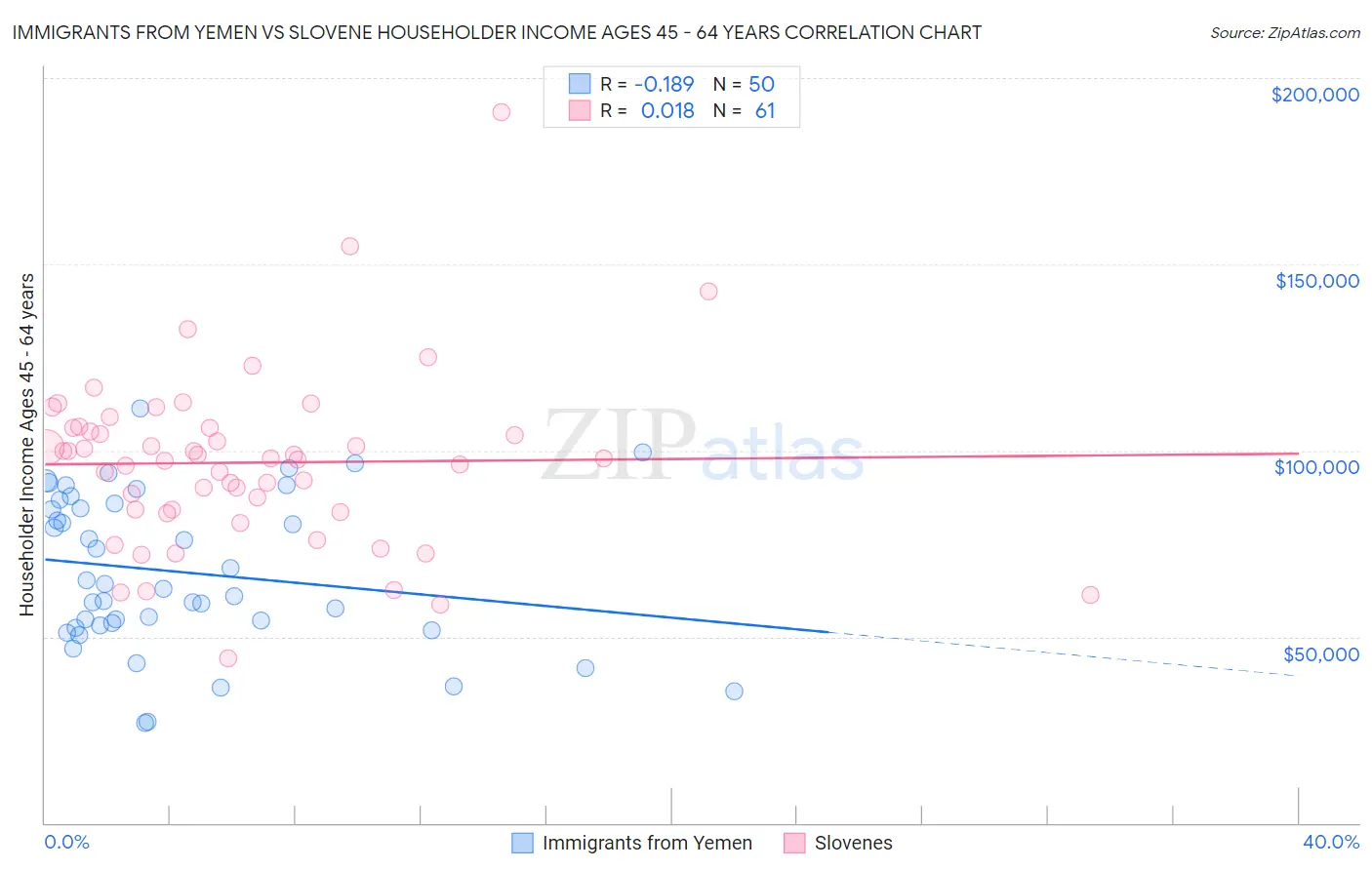 Immigrants from Yemen vs Slovene Householder Income Ages 45 - 64 years