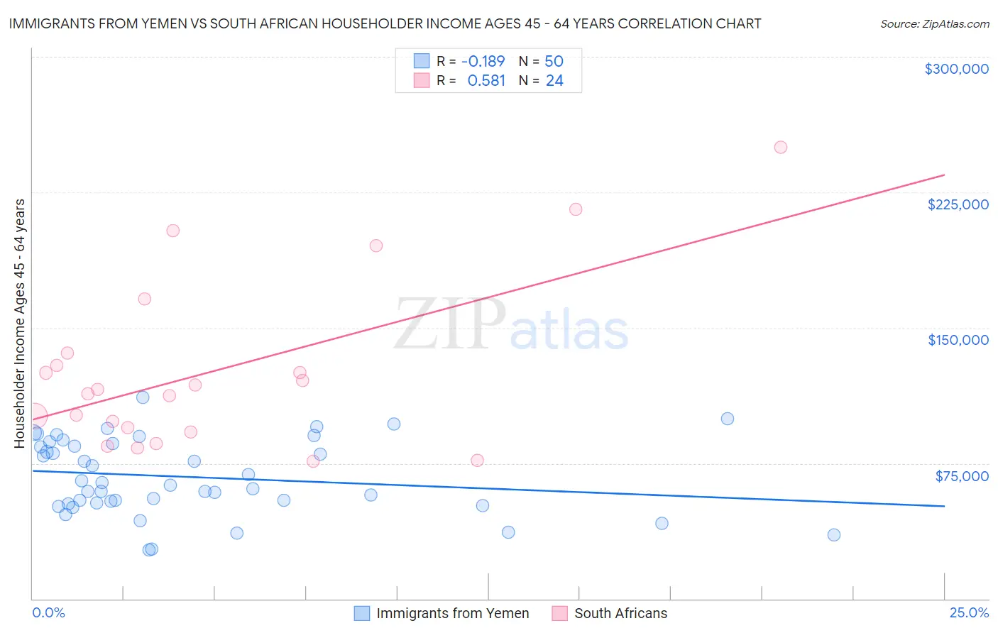 Immigrants from Yemen vs South African Householder Income Ages 45 - 64 years