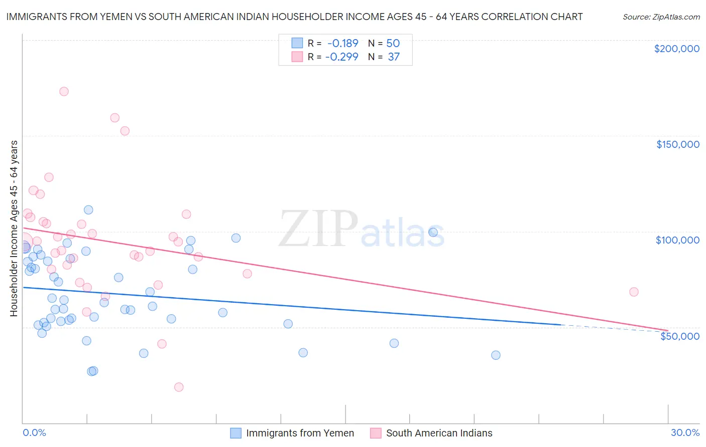 Immigrants from Yemen vs South American Indian Householder Income Ages 45 - 64 years