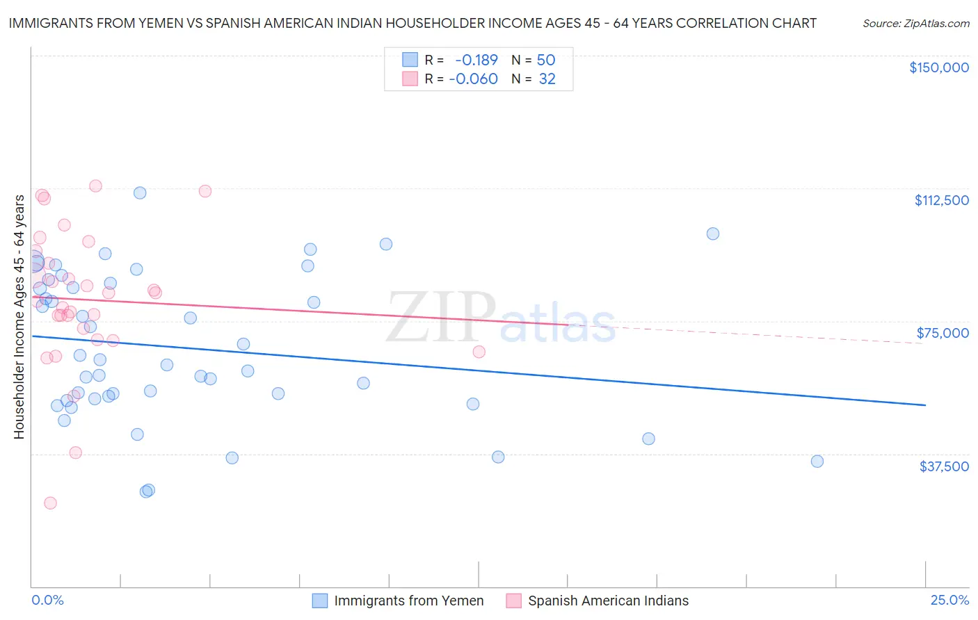 Immigrants from Yemen vs Spanish American Indian Householder Income Ages 45 - 64 years