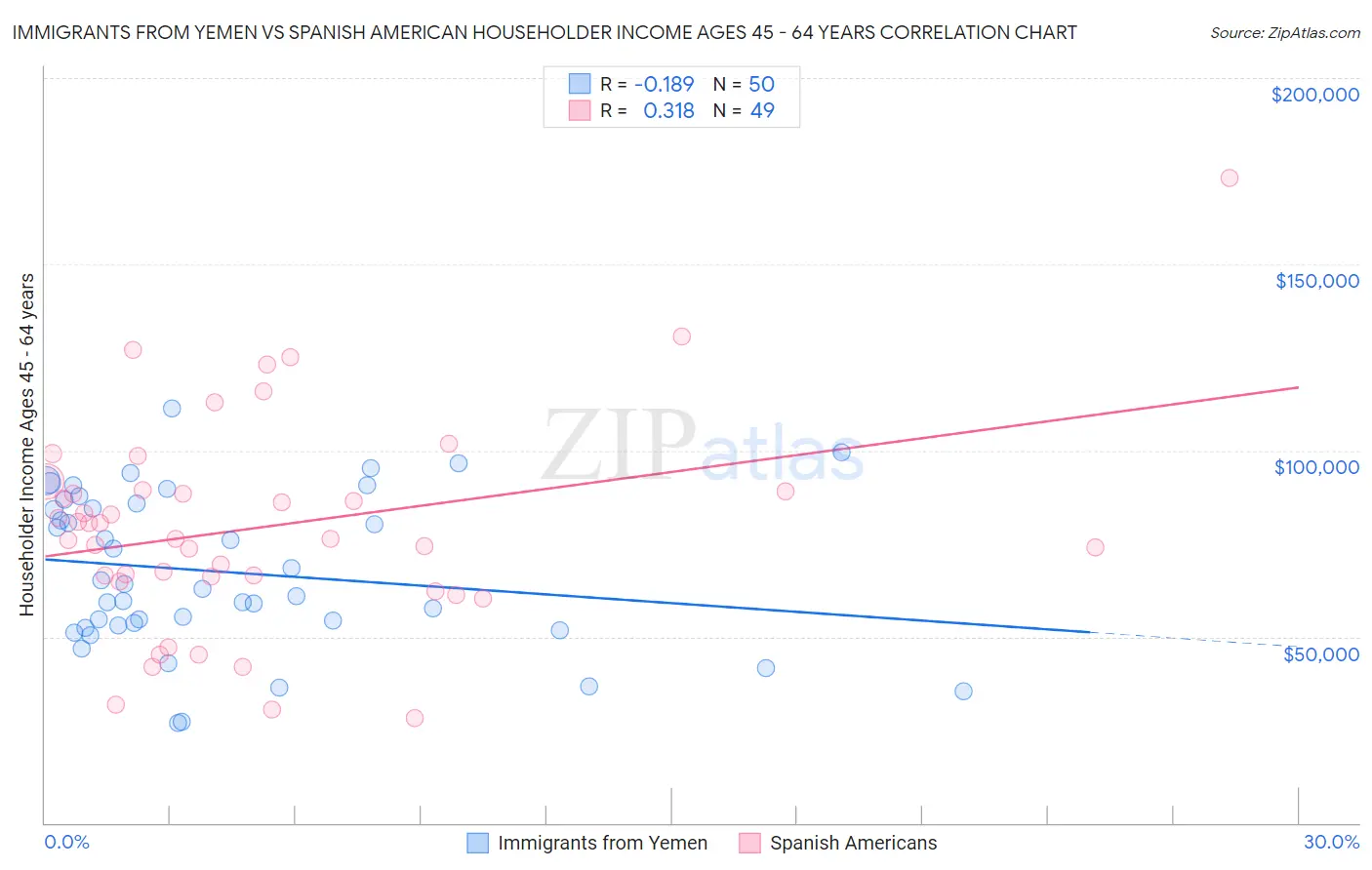 Immigrants from Yemen vs Spanish American Householder Income Ages 45 - 64 years