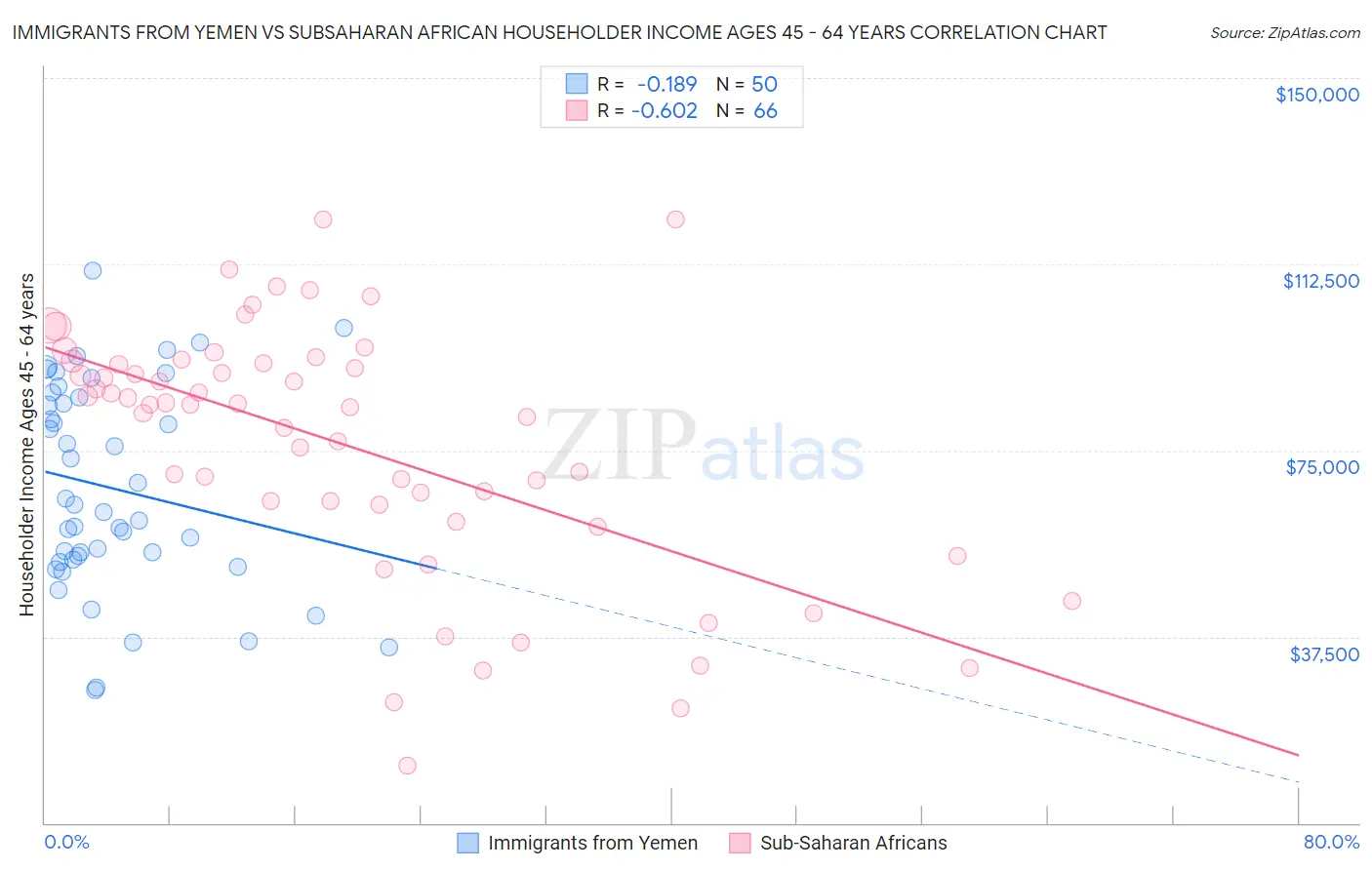 Immigrants from Yemen vs Subsaharan African Householder Income Ages 45 - 64 years