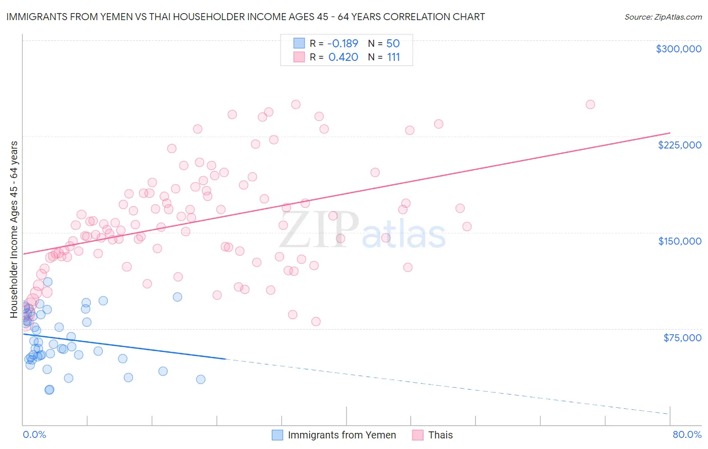 Immigrants from Yemen vs Thai Householder Income Ages 45 - 64 years