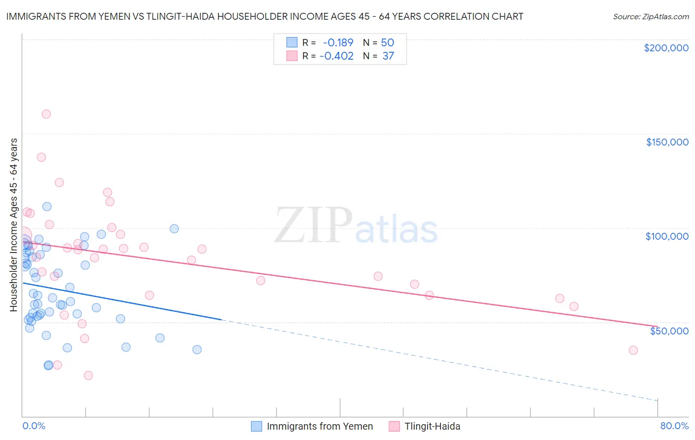 Immigrants from Yemen vs Tlingit-Haida Householder Income Ages 45 - 64 years