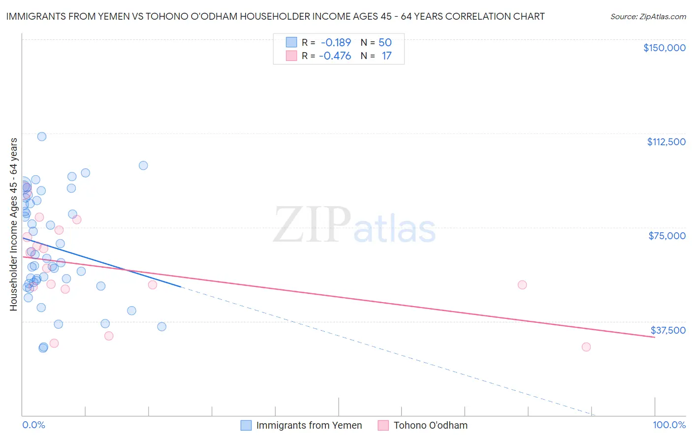 Immigrants from Yemen vs Tohono O'odham Householder Income Ages 45 - 64 years