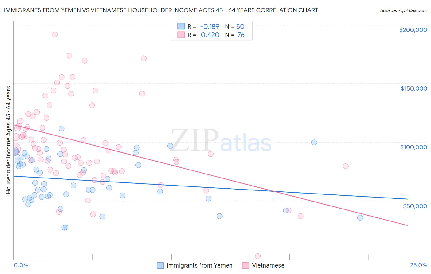 Immigrants from Yemen vs Vietnamese Householder Income Ages 45 - 64 years