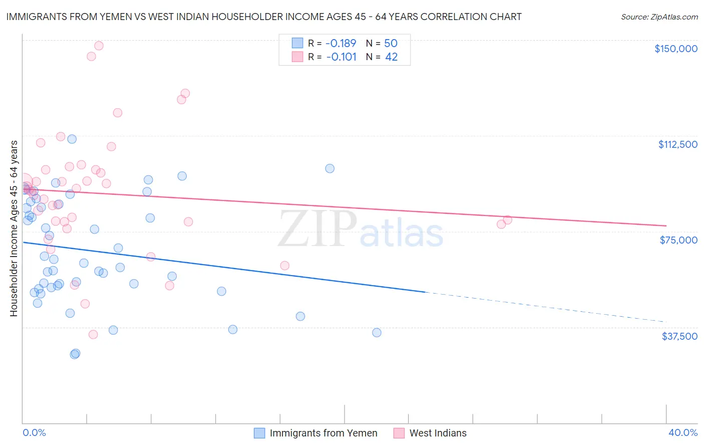 Immigrants from Yemen vs West Indian Householder Income Ages 45 - 64 years