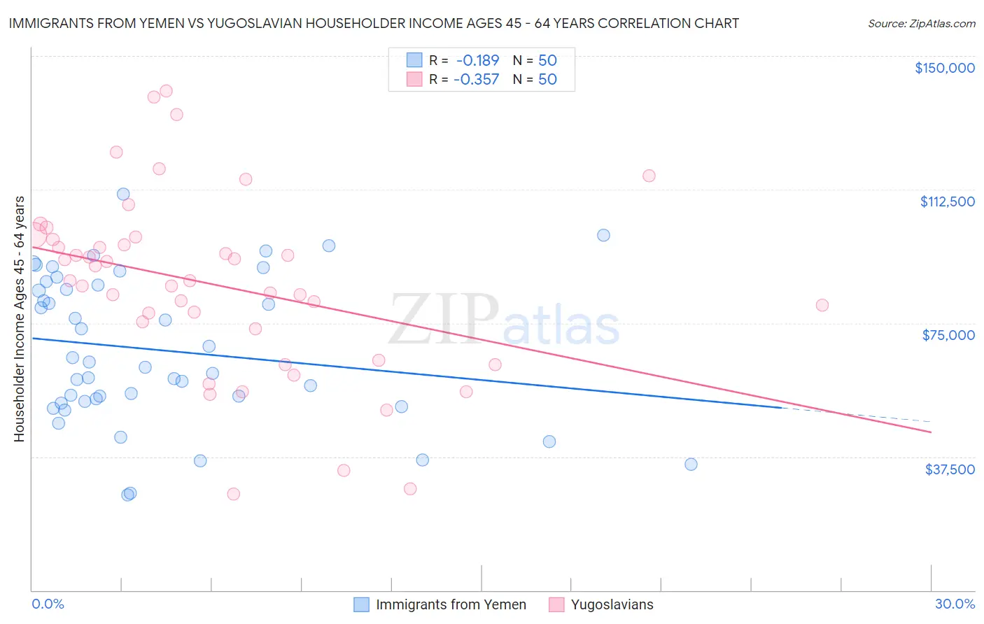 Immigrants from Yemen vs Yugoslavian Householder Income Ages 45 - 64 years