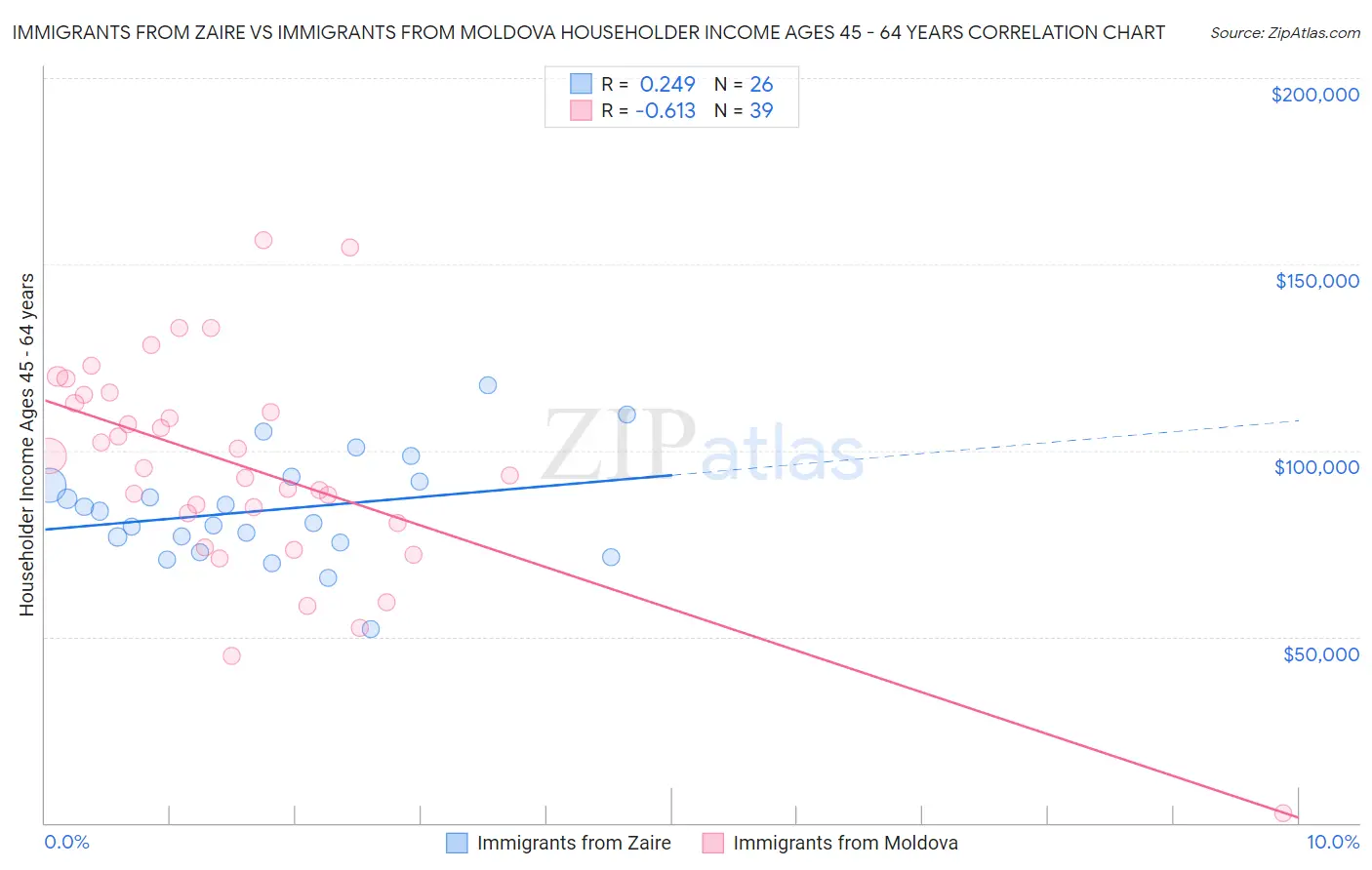 Immigrants from Zaire vs Immigrants from Moldova Householder Income Ages 45 - 64 years