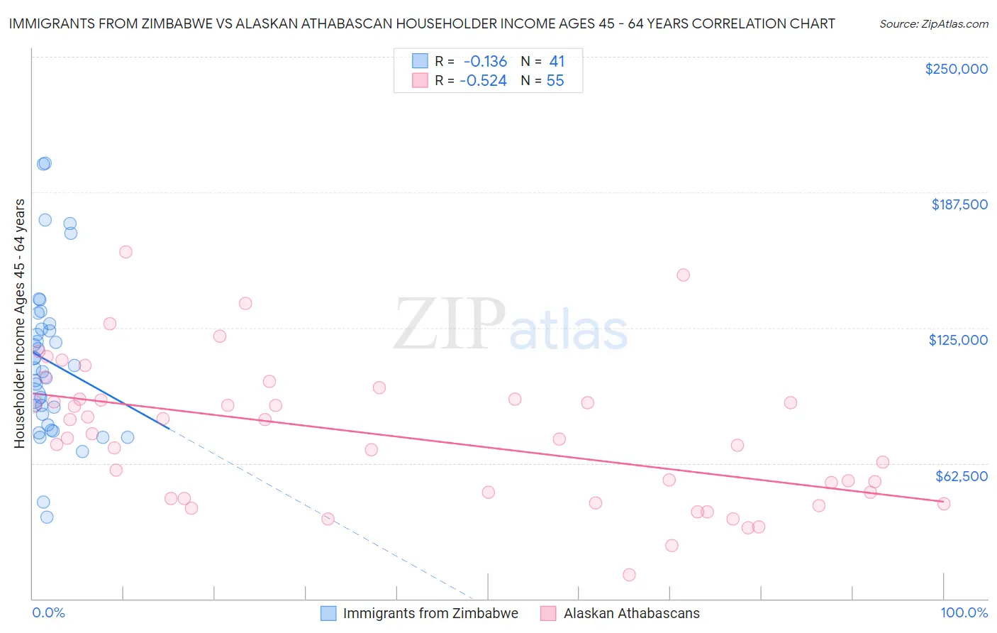 Immigrants from Zimbabwe vs Alaskan Athabascan Householder Income Ages 45 - 64 years