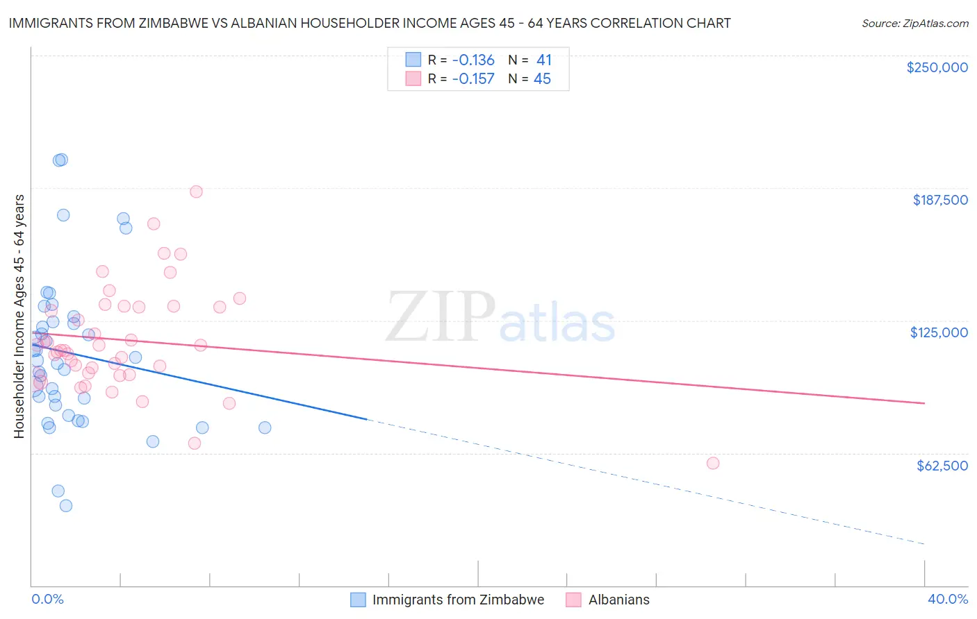 Immigrants from Zimbabwe vs Albanian Householder Income Ages 45 - 64 years