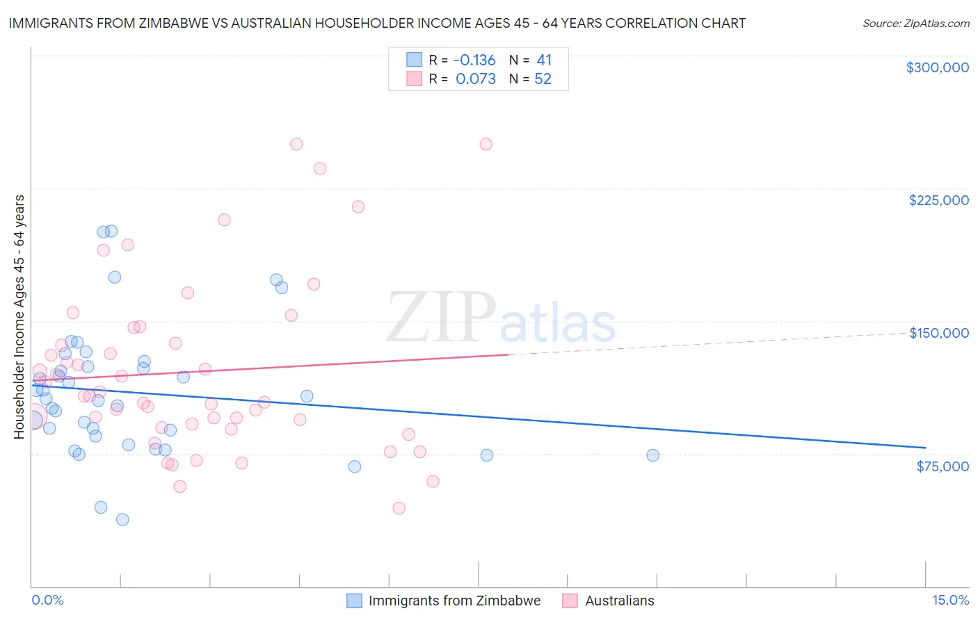 Immigrants from Zimbabwe vs Australian Householder Income Ages 45 - 64 years