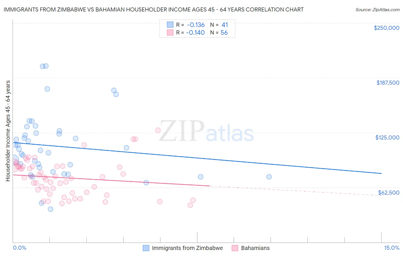 Immigrants from Zimbabwe vs Bahamian Householder Income Ages 45 - 64 years